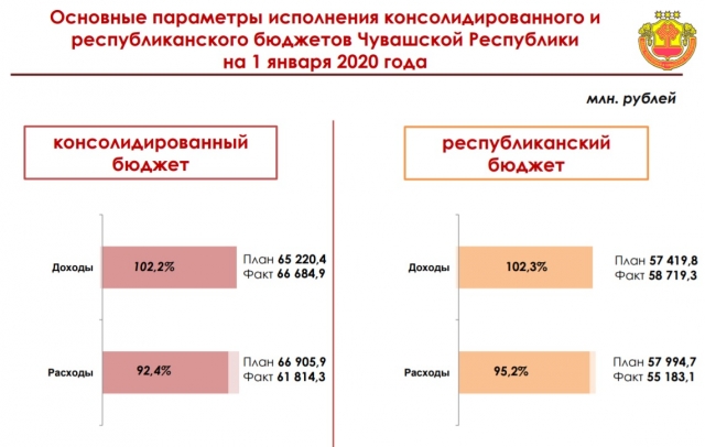 Бюджет Чувашии за год исполнен с профицитом в 4,8 млрд рублей