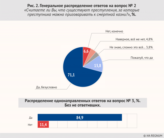 Рис. 2. Генеральное распределение ответов на вопрос № 2 «Считаете ли Вы, что существуют преступления, за которые преступника можно приговаривать к смертной казни?», % 