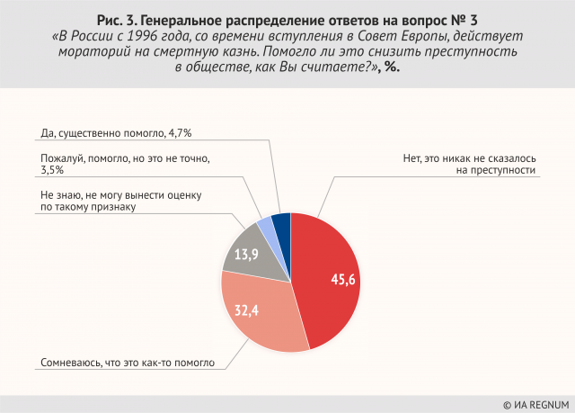 Рис. 3. Генеральное распределение ответов на вопрос № 3 «В России с 1996 года, со времени вступления в Совет Европы, действует мораторий на смертную казнь. Помогло ли это снизить преступность в обществе, как Вы считаете?», % 