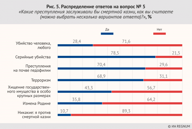 Рис. 5. Генеральное распределение ответов на вопрос № 5 «Какие преступления заслуживали бы смертной казни, как вы считаете (можно выбрать несколько вариантов ответа)?», % 