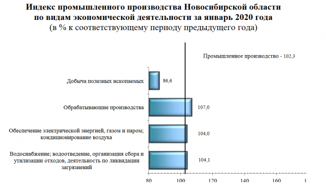 В Новосибирской области произошёл рост промышленного производства