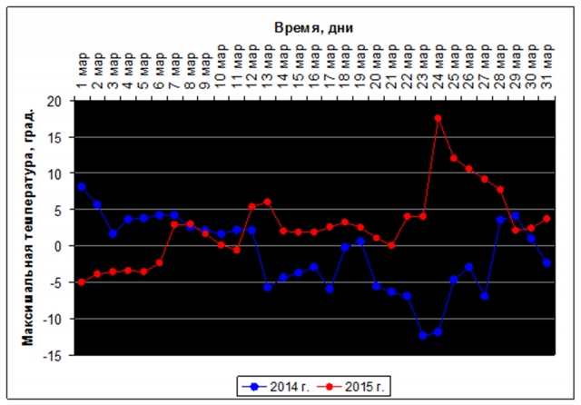Рис. 2. Температура воздуха на севере Антарктического полуострова в марте 2014 и 2015 гг. (станция Эсперанса)