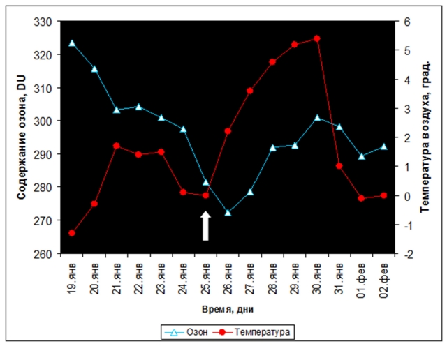 Рис. 17. Реакция приземного слоя воздуха и стратосферы по наблюдениям на станции Марамбио на землетрясение с М 4,0, произошедшее 25 января 2017 г. в море Скоша (координаты эпицентра: 60,41° ю.ш., 52,41° з.д.). Время события отмечено стрелкой