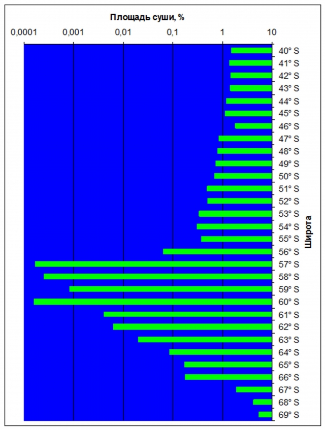 Рис. 36. Площадь суши по широтам Южного полушария, % с поправкой на длину параллелей (логарифмическая шкала)