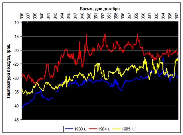 Рис. 33. Потепление приземного слоя воздуха в декабре 1984 г. на Южном полюсе, в 1200 км от вулкана Эребус (станция South Pole)