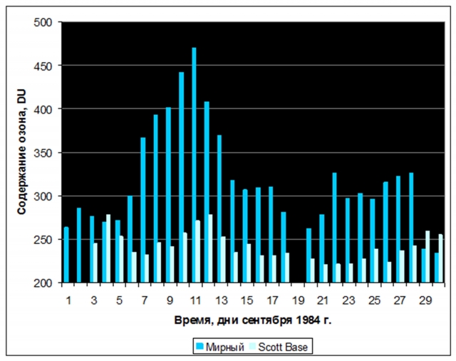 Рис. 32. Общее содержание озона в атмосфере в сентябре 1984 г. (антарктические станции Мирный и Scott Base, расположенные в 2500 км друг от друга)