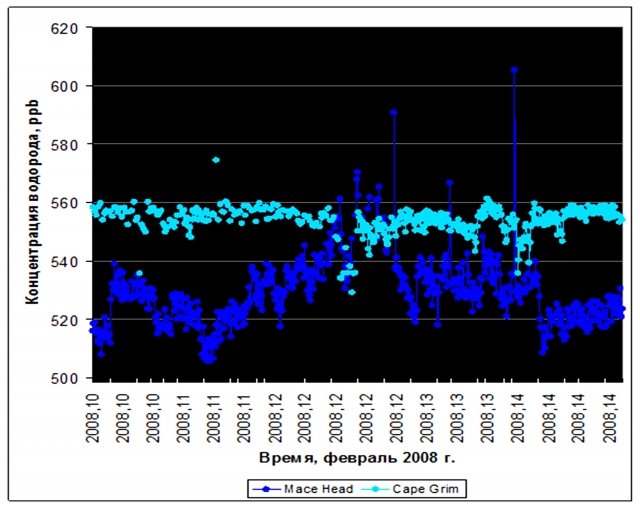 Рис. 48. Изменения минутных концентраций водорода в приземном слое воздуха 15 февраля 2008 г. — увеличение в Северном полушарии (станция Mace Head, Ирландия) и уменьшение в Южном полушарии (станция Cape Grim, Тасмания)