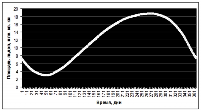 Рис. 20. Динамика суточных величин площади (extent) антарктических льдов в 1999-2019 гг