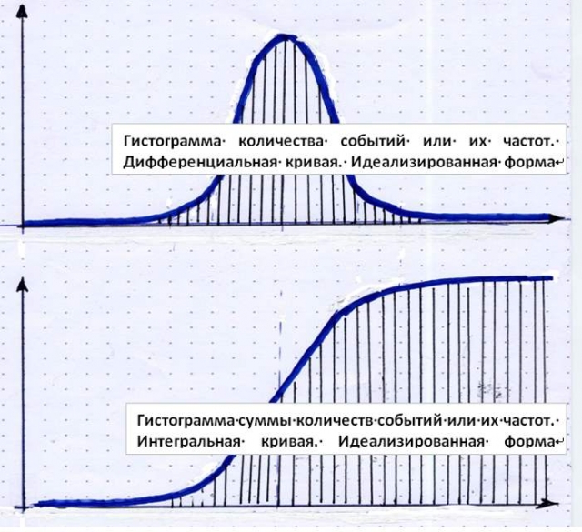 Два типа идеализированных кривых представления данных