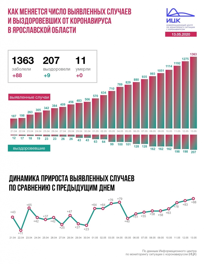 В Ярославской области растет количество новых случаев коронавируса