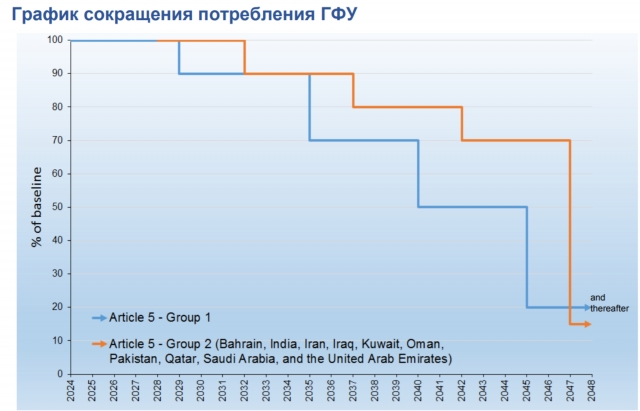 График сокращения потребления ГФУ в соответствие с Кигалийской поправкой к Монреальскому протоколу