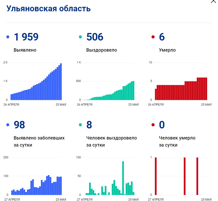 За сутки в Ульяновской области выявлено 98 носителей коронавируса