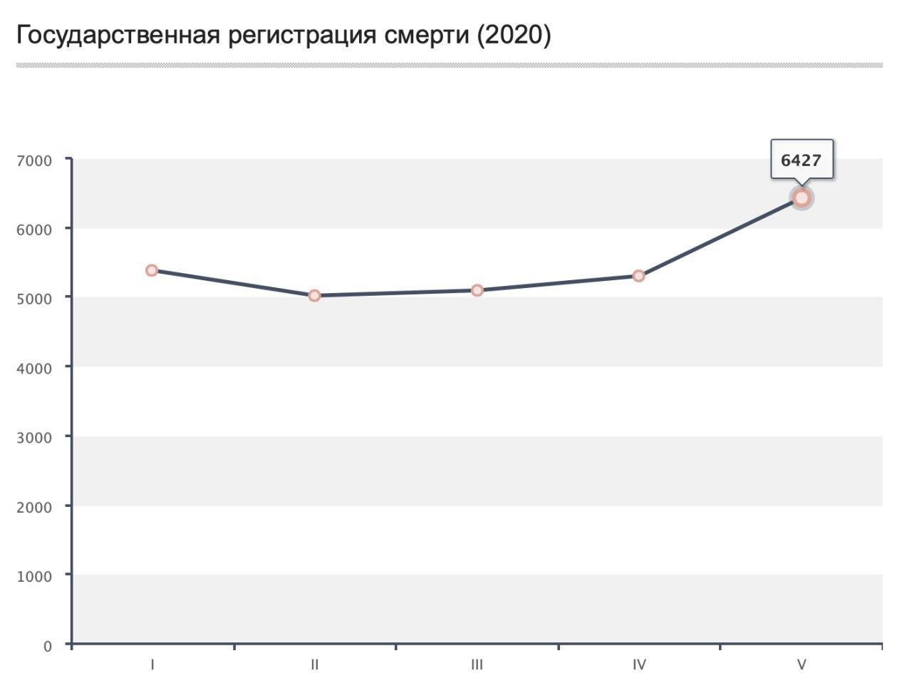 Смертность в Петербурге в мае выросла на 32% по отношению к 2019 году
