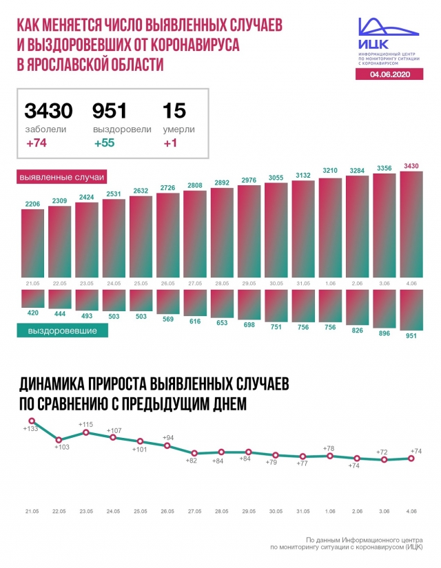 В Ярославской области 74 новых случаев коронавируса