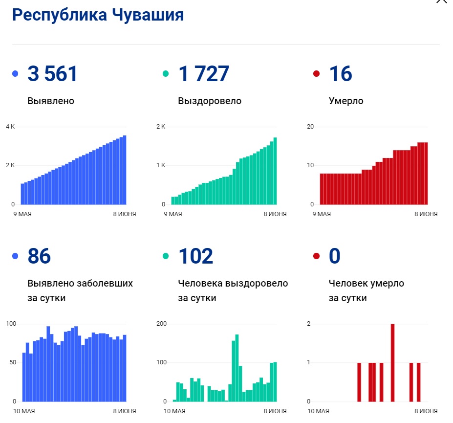 В Чувашии переболели COVID-19 ещё 102 человека