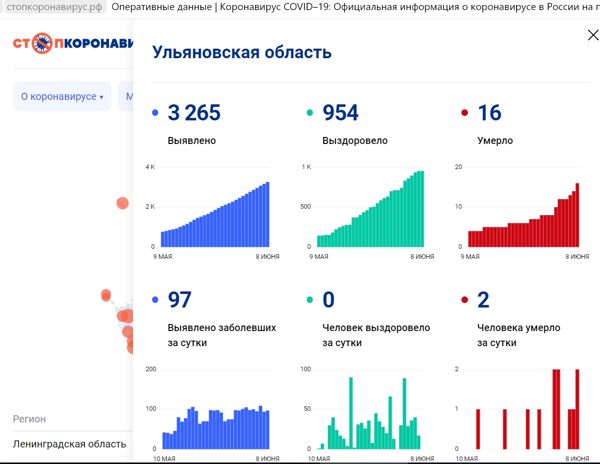 В Ульяновской области выявлены ещё 97 носителей коронавируса