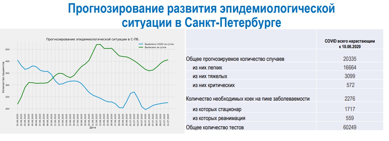 В Петербурге число заражений коронавирусом удваивается каждые 20 дней
