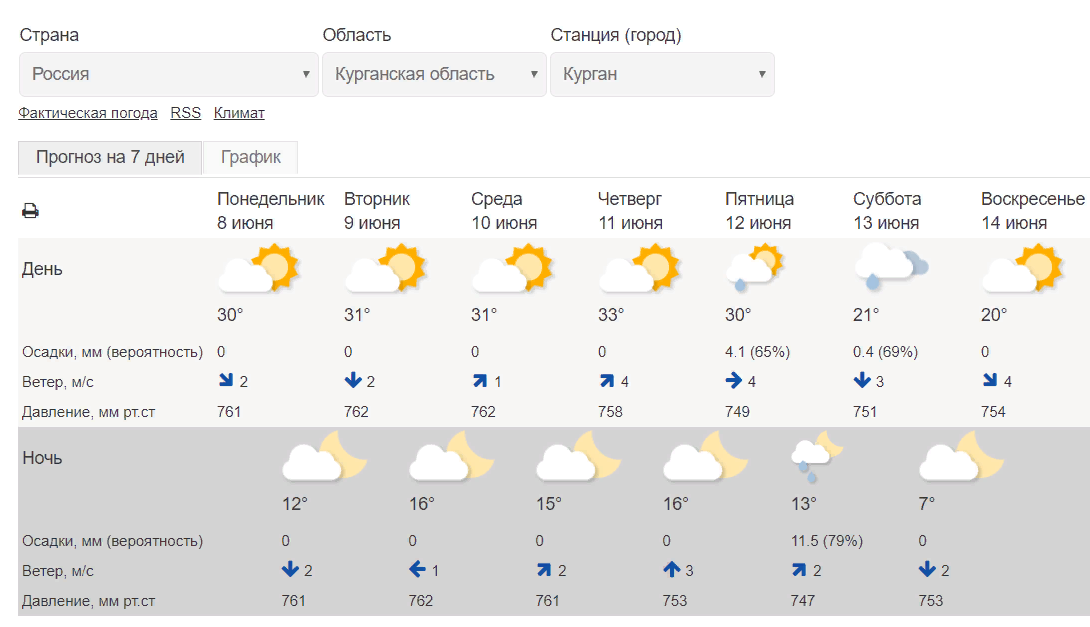 Погода в екатеринбурге на 10 дней гидрометцентр. Погода в Кургане. Погода в Костроме. Погода Гидрометцентр. Погода в Челябинской области.