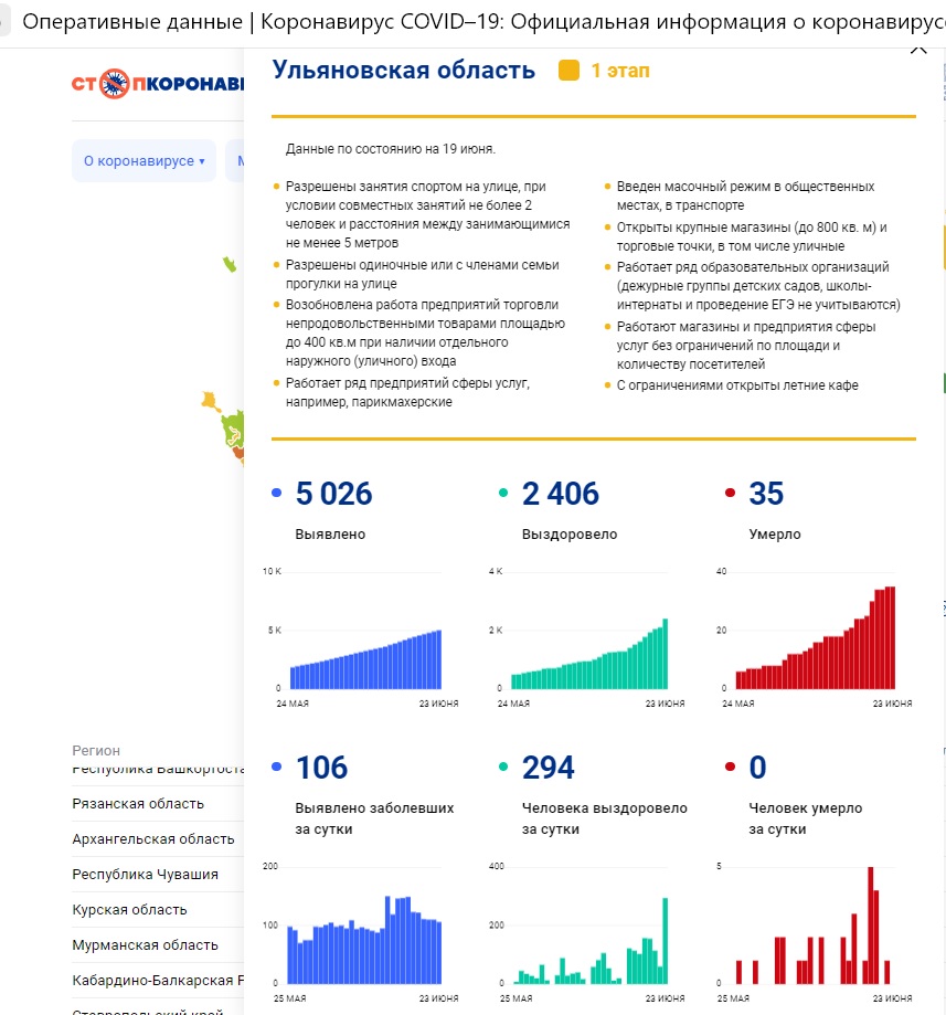 В Ульяновской области за сутки выздоровели почти 300 пациентов с SARS-CoV-2
