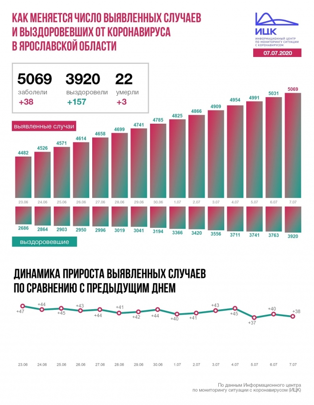 В Ярославской области зафиксированы новые смерти от коронавируса