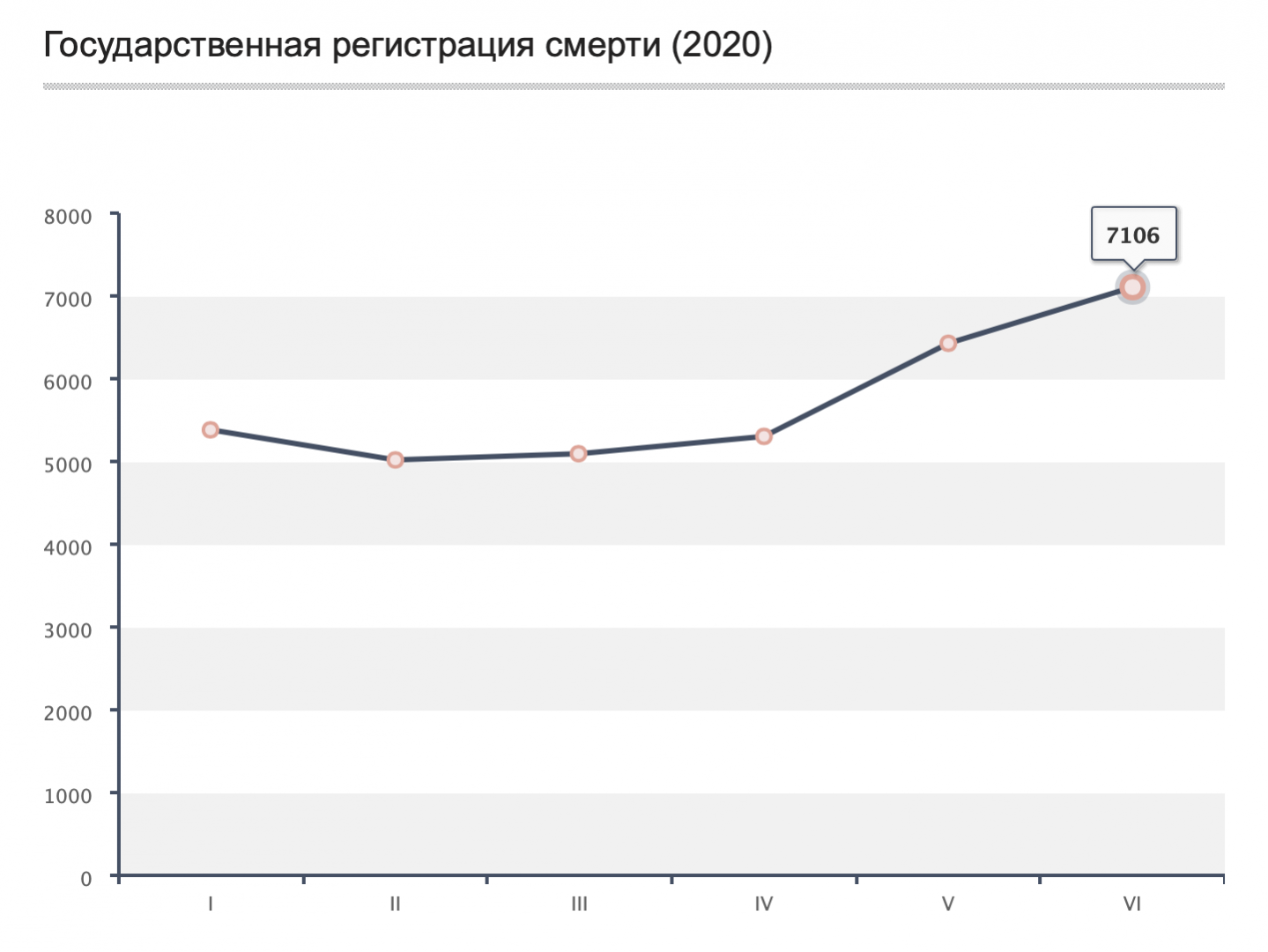 Смертность в июне в Петербурге выросла на 55%