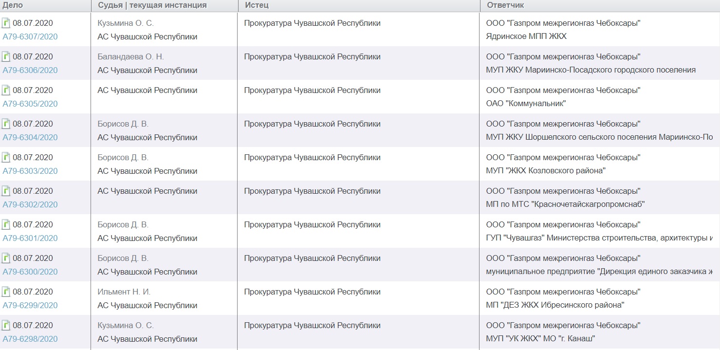 Прокуратура Чувашии за день подала 30 исков на газовиков