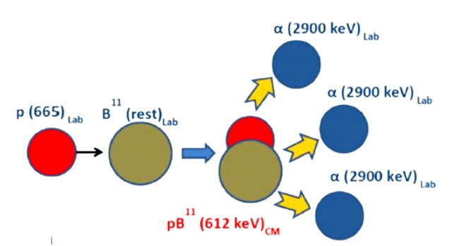 Схема реакции ядерного синтеза «бор-11 + протон»