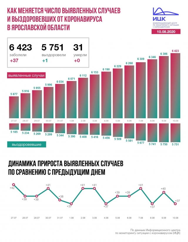 В Ярославской области выявлено 37 новых случаев коронавируса