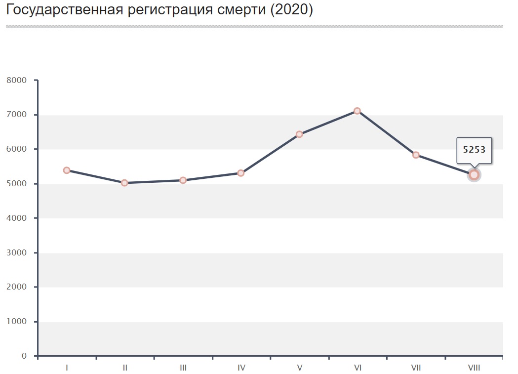 Августовская смертность в Петербурге возросла на 10%