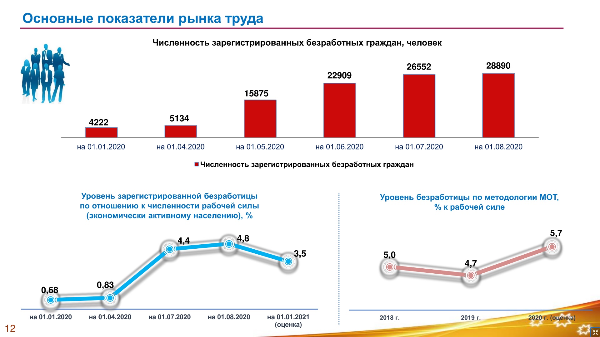 Как изменяется уровень безработицы. Статистика по безработице в России 2022. Таблица уровня безработицы в России за 2021 года. Динамика уровня безработицы в России 2020. Уровень безработицы 2021-2022 в России.
