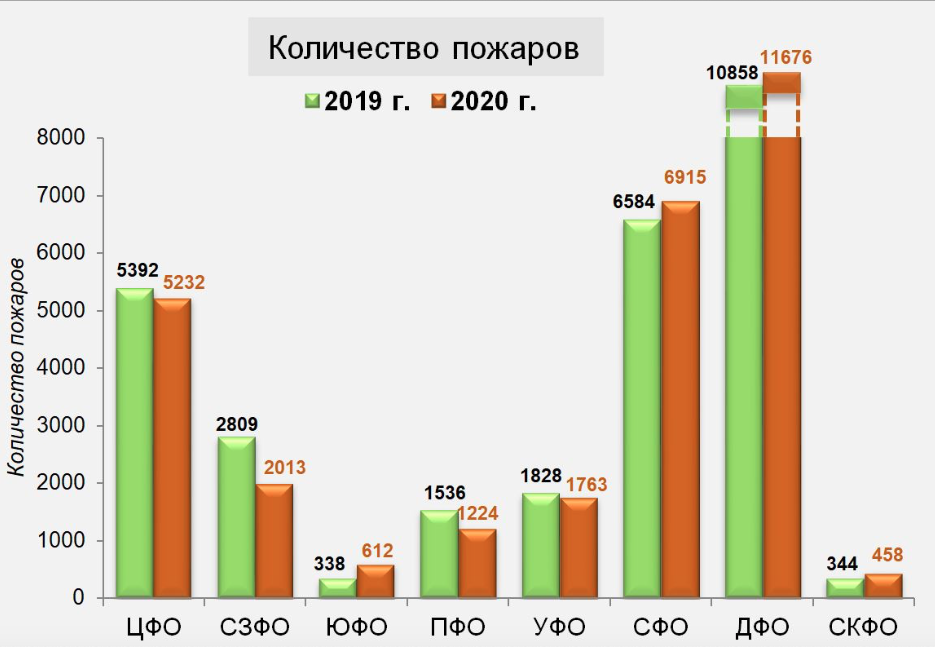 Статистика пожаров в россии диаграмма