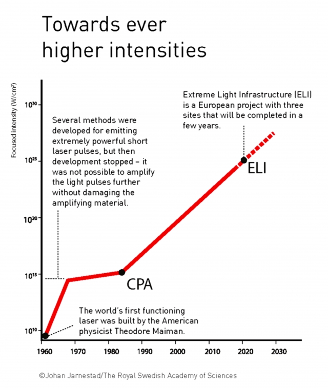 График нарастания мощности лазеров с 1960 по 2020 годы