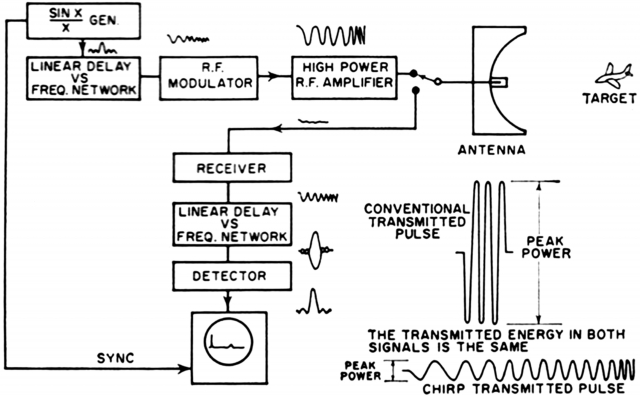Схема чирпированной радиолокационной системы — изначально военная тайна
