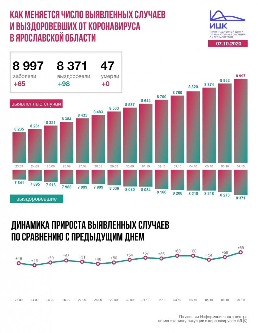 В Ярославской области число зараженных ковидом вернулось к цифрам июня