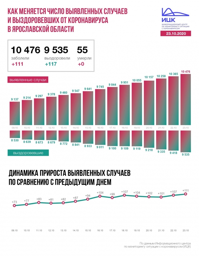 В Ярославской области коронавирус поставил новый рекорд осени