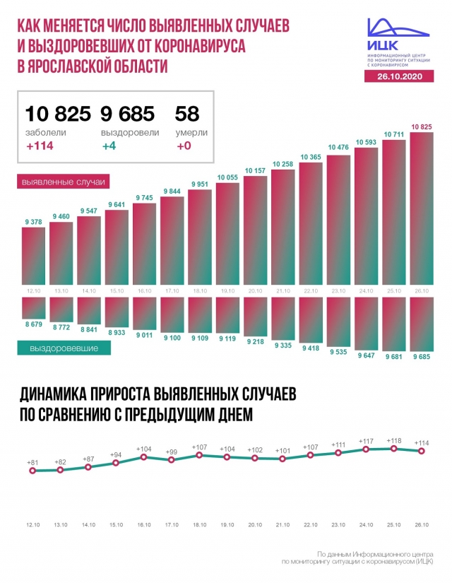 В Ярославской области продолжается рост новых заражений коронавирусом