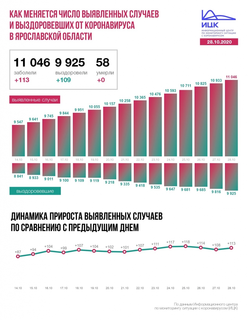 В Ярославской области за сутки выявлено 113 новых случаев коронавируса
