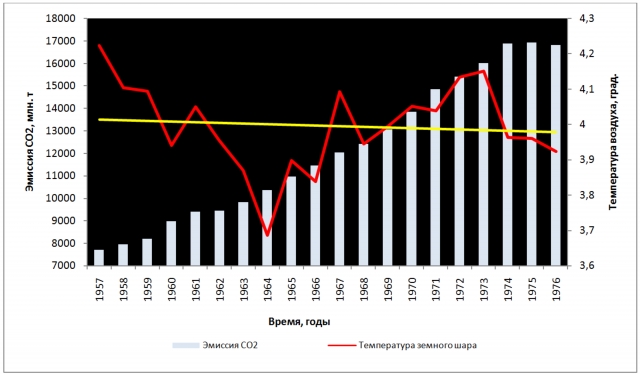 Рис. 8. Рост антропогенной эмиссии СО2 и тенденция к снижению средней годовой температуры воздуха у поверхности земного шара в период 1957–1976 гг. Показан линейный тренд температуры