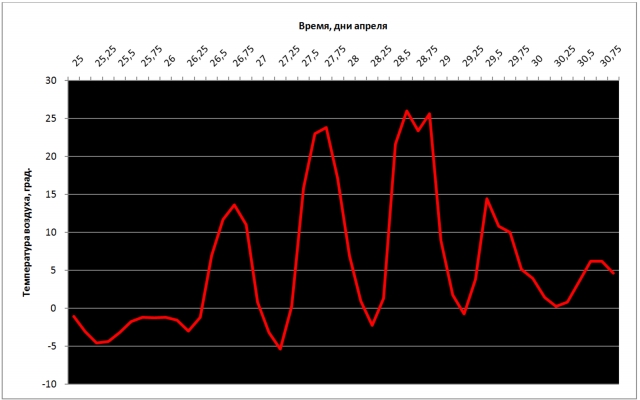 Рис. 16. Температура воздуха 25–30 апреля 2014 г. в городе Петровск-Забайкальский