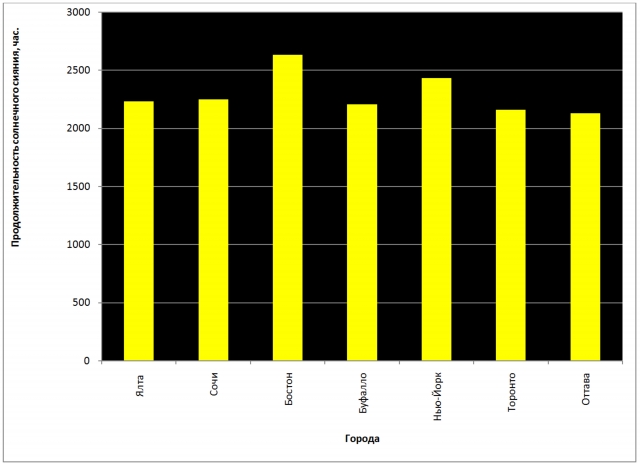 Рис. 31. Продолжительность солнечного сияния в городах России, США и Канады