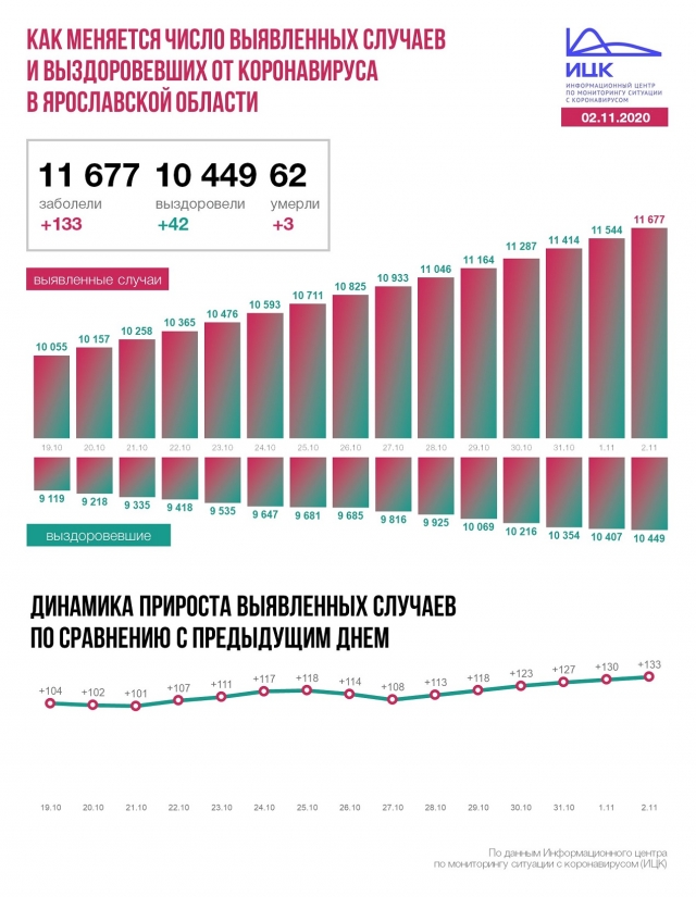 В Ярославской области снова зафиксирован «рекорд» по новым случаям COVID-19