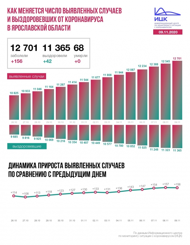 Рост заболеваний COVID-19 продолжается в Ярославской области