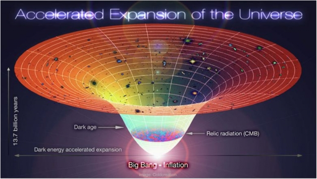 Гипотетическая «временная шкала Вселенной» согласно теории Большого взрыва