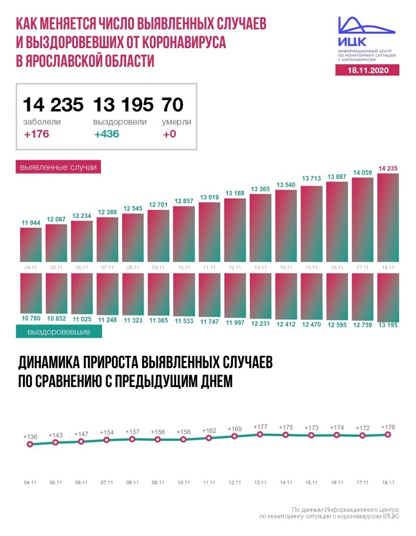 В Ярославской области резко выросло число выздоровевших от COVID-19