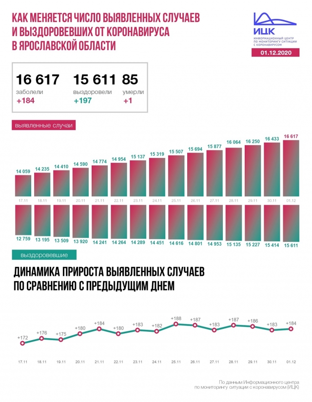 В Ярославской области за месяц выявили более 5 тыс. заражений коронавирусом