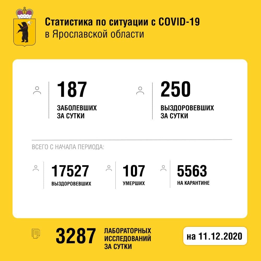 В Ярославской области ещё трое погибли от коронавируса