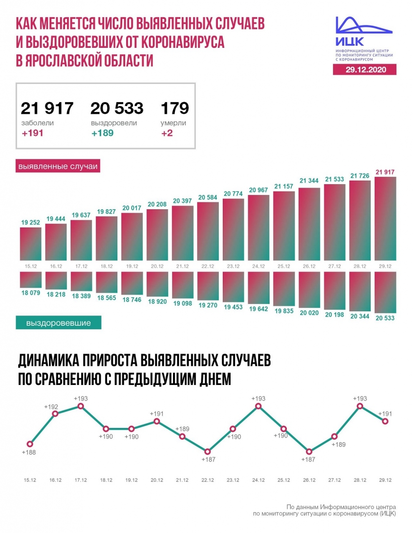 В Ярославской области коронавирус побороли ещё 189 пациентов