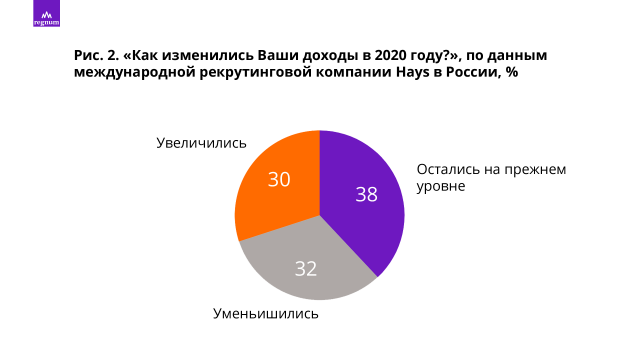 «Как изменились Ваши доходы в 2020 году?», по данным международной рекрутинговой компании Hays в России, %