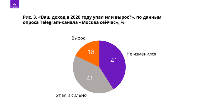 «Ваш доход в 2020 году упал или вырос?», по данным опроса Telegram-канала «Москва сейчас», %