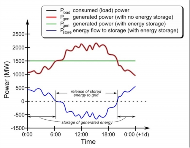 Рис. 2. Потребляемая мощность (черный); генерируемая мощность без накопления энергии (красный); генерируемая мощность с накоплением энергии (зелёный); поток энергии в систему сохранения энергии (синий)